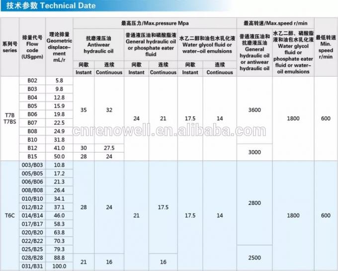 Bơm cánh gạt thủy lực đơn Denison T6 T7 Series